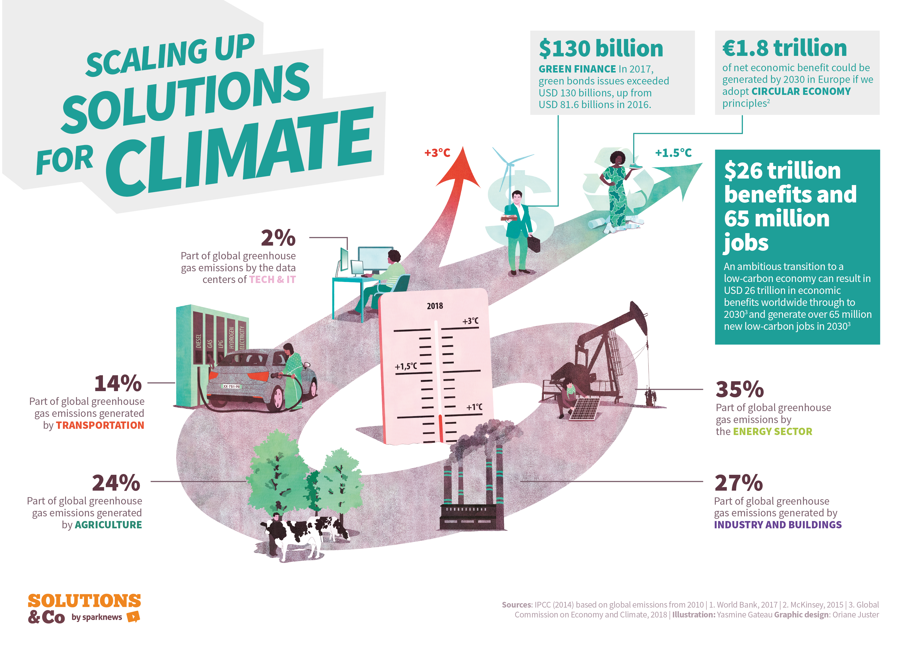 How can businesses scale up action to limit climate change?